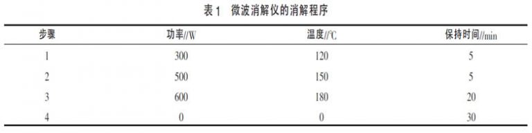 表1 微波消解仪的消解程序