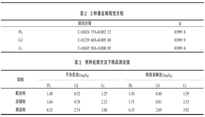 表2 3种重金属线性方程
