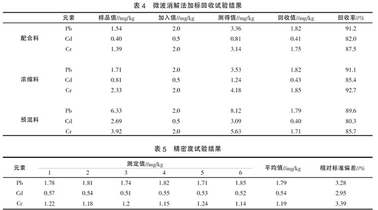 表4 微波消解法加标回收试验结果