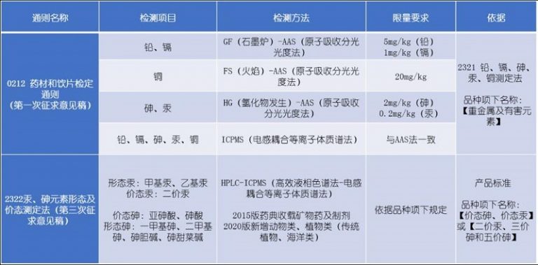 表格中描述的铅、镉、砷、汞、铜五种元素限量要求范围限于植物类药材和饮片